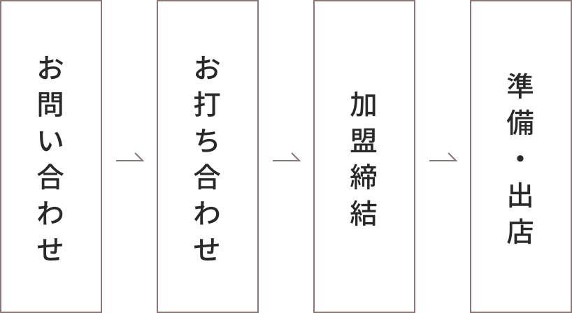 出店までの流れ